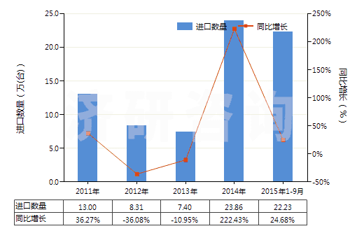 2011-2015年9月中國氣動往復式排液泵(HS84135010)進口量及增速統(tǒng)計
